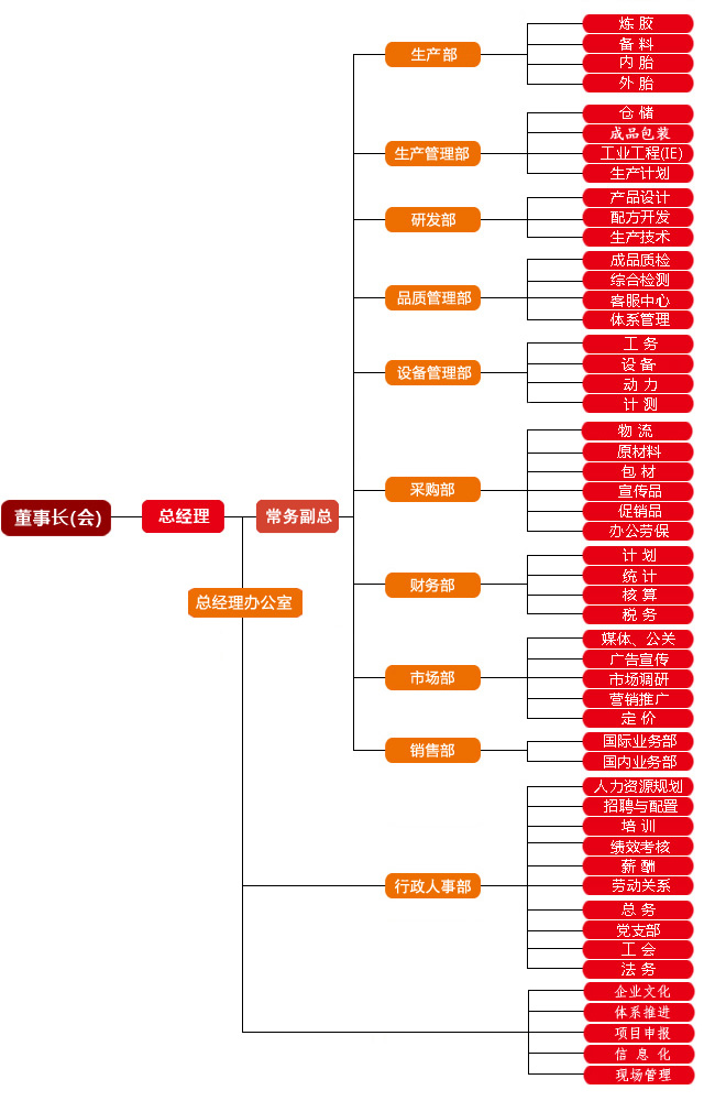 組織架構(gòu)